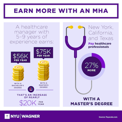 Graphic providing information about how much you can earn with an MHA degree. 